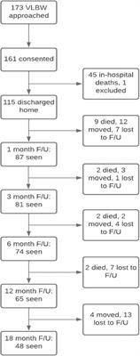 Growth of a cohort of very low birth weight and preterm infants born at a single tertiary health care center in South Africa